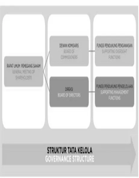 Gambar 3.3 Struktur Tata Kelola 