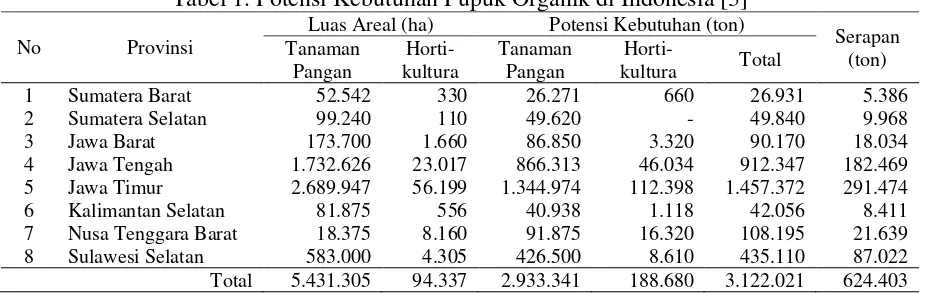 Tabel 1. Potensi Kebutuhan Pupuk Organik di Indonesia [3] 