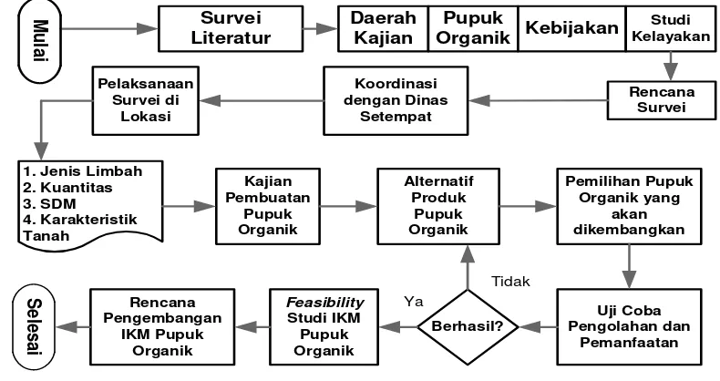 Gambar 1. Langkah-Langkah Penelitian 