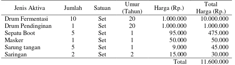 Tabel 4. Rincian modal tetap untuk industri kecil pupuk organik cair 