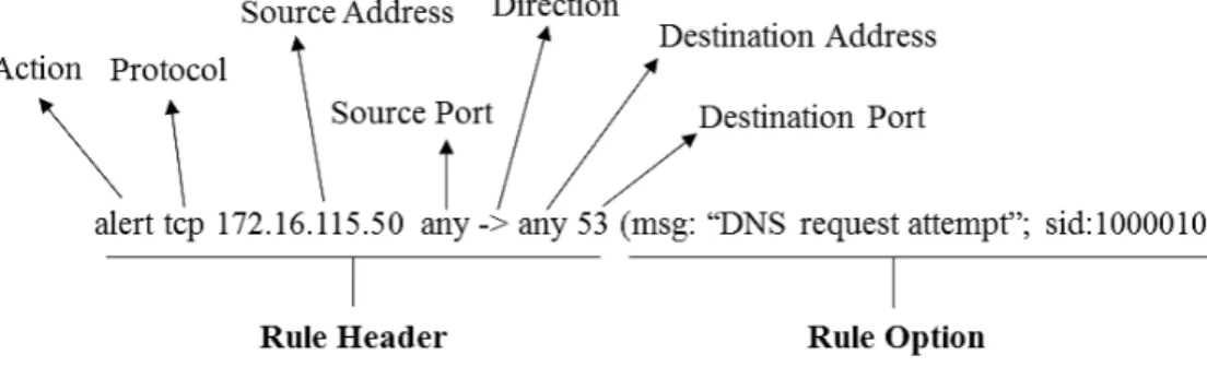 Gambar 2. Struktur header aturan Snort-IDS
