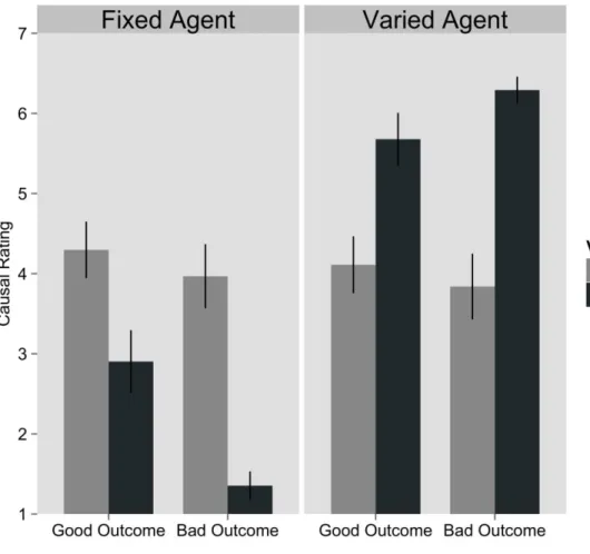 Figure 3. Mean agreement ratings with the causal statements about the fixed agent (left panel)  and the varied agent (right panel) as a function of outcome valence and the morality of the varied  agent‟s action