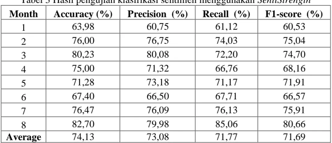 Tabel 3 Hasil pengujian klasifikasi sentimen menggunakan SentiStrength  Month  Accuracy (%)  Precision  (%)  Recall  (%)  F1-score  (%) 