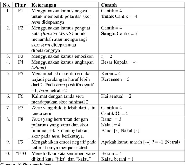 Tabel 1 Standar ekstraksi fitur SentiStrength 
