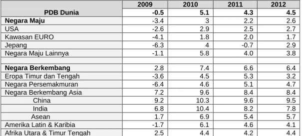 Tabel 3.1.  Perkembangan Makro Ekonomi Dunia (%)  PDB Dunia  2009  2010  2011  2012 -0.5 5.1 4.3  4.5  Negara Maju  -3.4  3  2.2  2.6  USA  -2.6  2.9  2.5  2.7  Kawasan EURO  -4.1  1.8  2.0  1.7  Jepang  -6.3  4  -0.7  2.9 