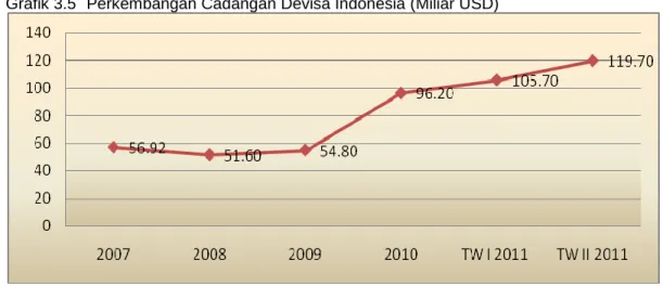 Grafik 3.6  Perkembangan Tingkat Inflasi Indonesia (%) 