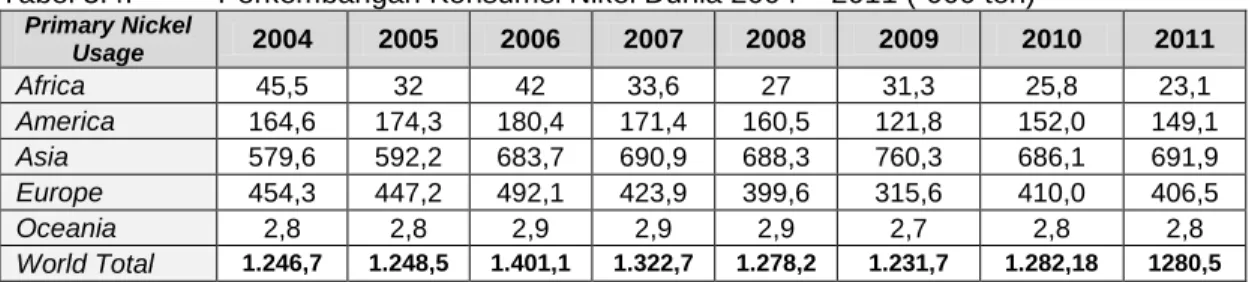 Tabel 3.4.  Perkembangan Konsumsi Nikel Dunia 2004 – 2011 (`000 ton)  Primary Nickel  Usage  2004  2005  2006  2007  2008  2009  2010  2011  Africa  45,5  32  42  33,6  27  31,3  25,8  23,1  America  164,6  174,3  180,4  171,4  160,5  121,8  152,0  149,1  