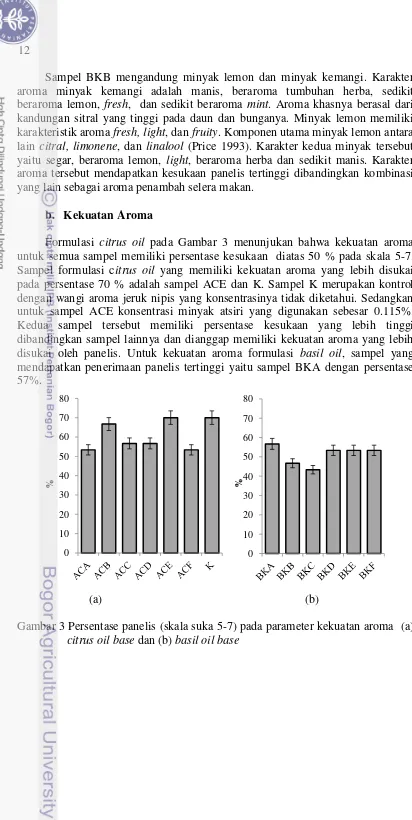 Gambar 3 Persentase panelis (skala suka 5-7) pada parameter kekuatan aroma  (a) 