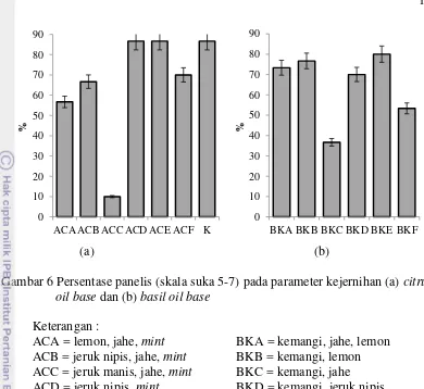 Gambar 6 Persentase panelis (skala suka 5-7) pada parameter kejernihan (a) citrus 