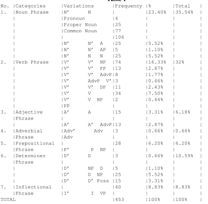 Table 1|No. |Categories     |Variations      |Frequency |%       |Total   |