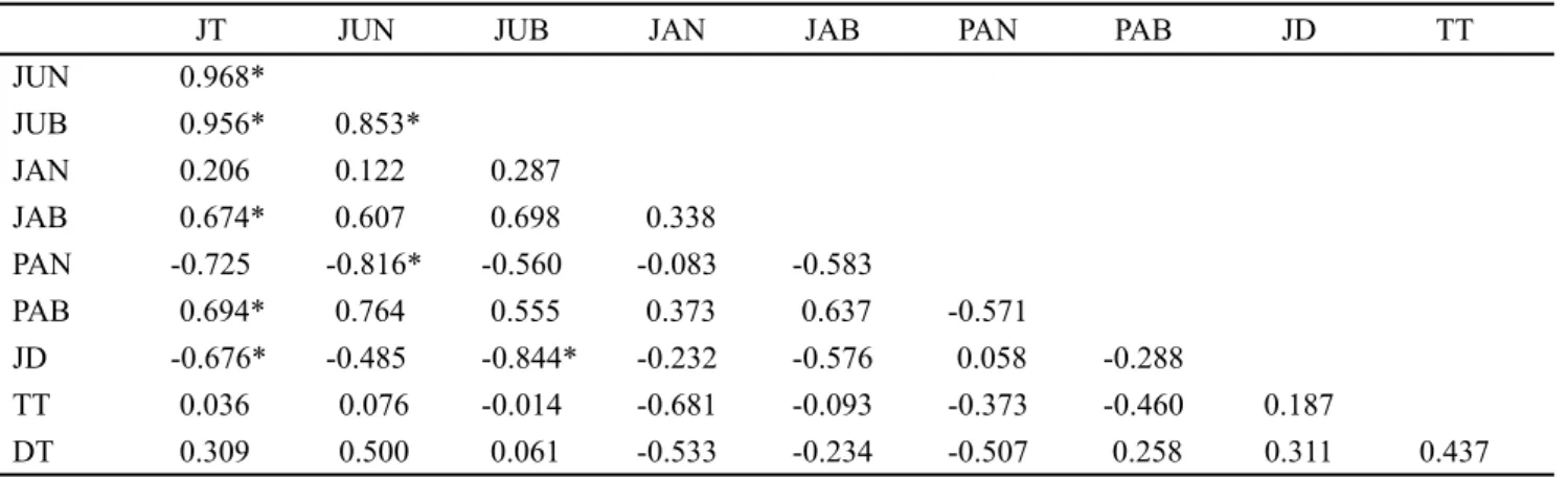 Tabel 3. Korelasi antar peubah pertumbuhan dan karakter umbi ubi kayu genotipe lokal Manggu pada  percobaan di polibag  pada 12 MST