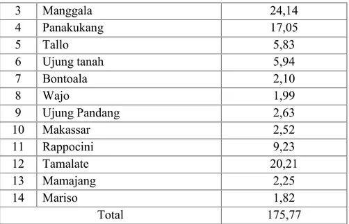 Tabel 2.4 Jumlah Penduduk Berdasarkan Kecamatan Kota Makassar Tahun 2011