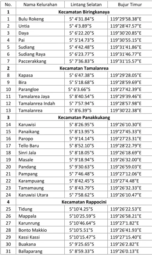 Tabel 3.2 titik koordinat tiap centroid kelurahan di kota Makassar