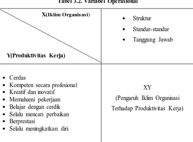 Tabel 3.2. Variabel Operasional 
