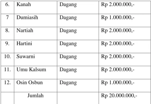 Tabel 4.2 Data Jumlah Pinjaman SPP kelompok Mawar  No.  Nama  Jenis Usaha  Jumlah Pinjaman 