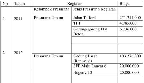 Tabel 2. Rekapitulasi Laporan Kegiatan PNPM Mpd tahun anggaran 2011-2012 