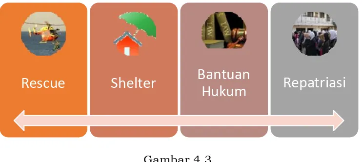 Gambar 4.3Rangkaian upaya KBRI dalam Perlindungan TKI