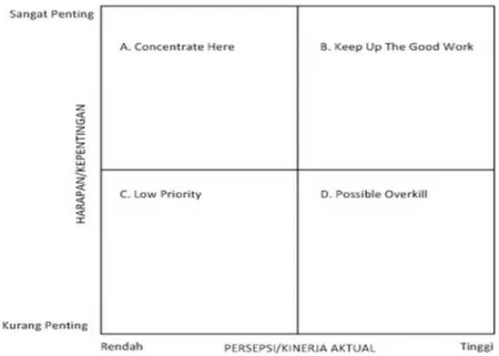 Gambar 1. Model IPA (Importance Performance Analysis) 