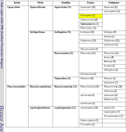 Tabel 1   Klasifikasi anggota Filum Sipuncula - 144 spesies revisi Cutler (1994) 