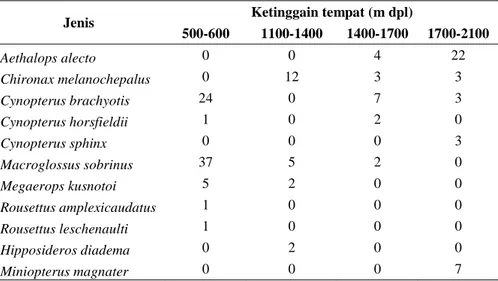 Tabel 2.  Sebaran jenis kelelawar berdasarkan ketinggian tempat (m dpl) dalam kawasan TN