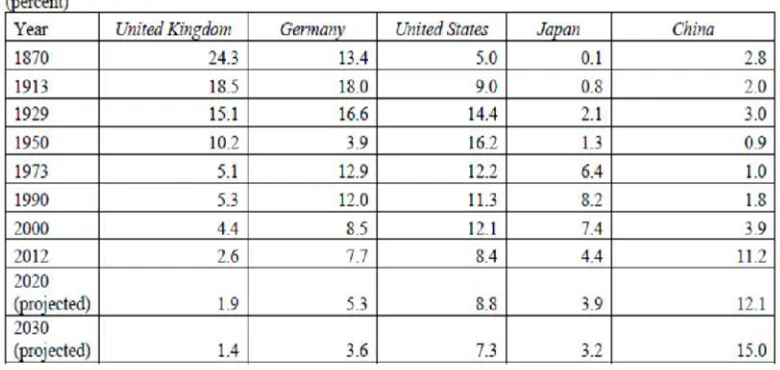 Table 5: Merchandise Export as Shares of World Exports by