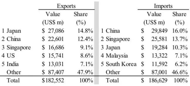 Table 1: Indonesia’s Export and Import Partners in 2013