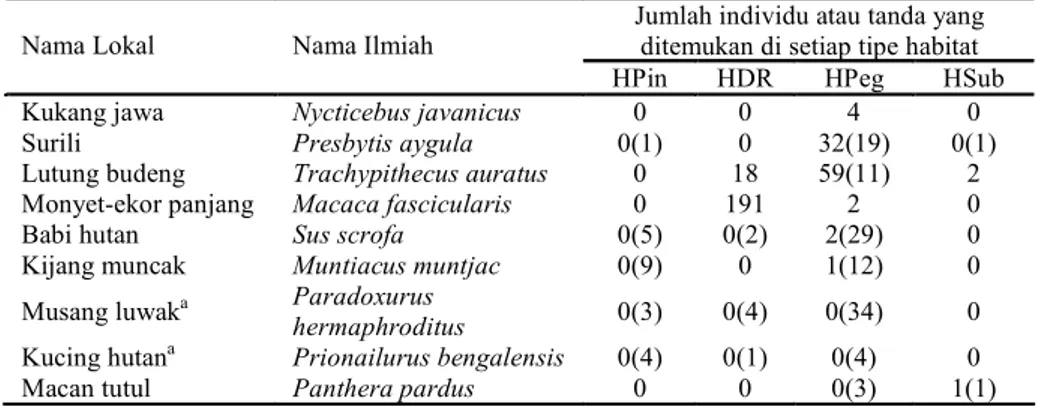 Tabel 1. Keanekaragaman jenis mamalia yang ditemukan di TNGC