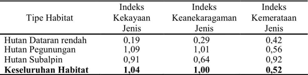 Tabel 2. Nilai indeks heterogenitas pada setiap tipe habitat di TNGC
