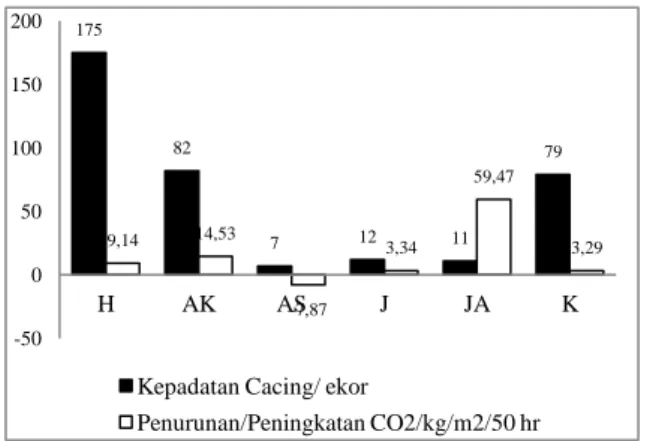 Gambar 1. Histogram, jumlah cacing dan penurunan  atau  peningkatan gas CO 2