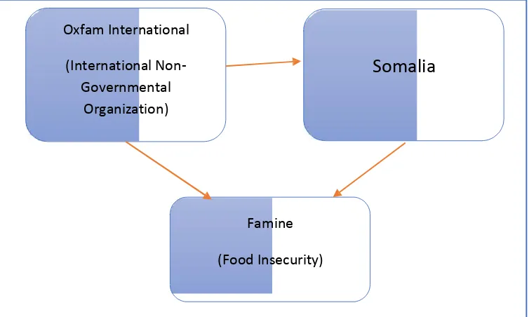 Figure 1 – Oxfam International in Somalia