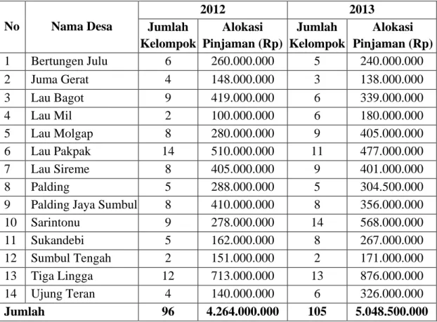 Tabel 1.1  Perkembangan Simpan Pinjam Kelompok Perempuan  Kecamatan Tigalingga Tahun Anggaran 2012-2013 