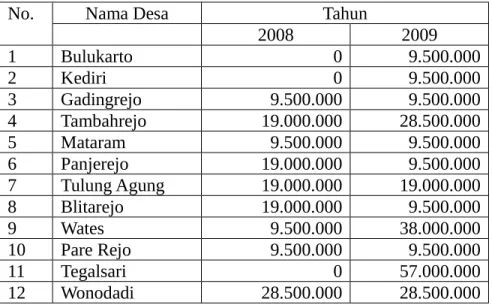 Tabel 1. Perkembangan Jumlah Kelompok SPP di Kecamatan Gadingrejo No