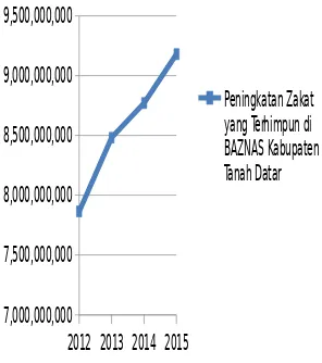 Grafik 1Zakat yang Terhimpun di BAZNAS Kabupaten Tanah Datar tahun 2012-2015