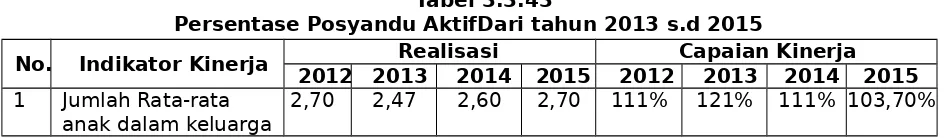 Tabel 3.3.43Persentase Posyandu AktifDari tahun 2013 s.d 2015