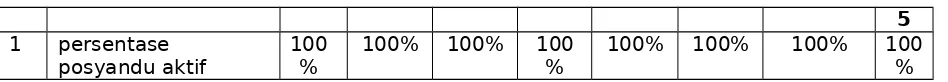Tabel 3.3.45Persentase Posyandu AktifDari tahun 2013 s.d 2015