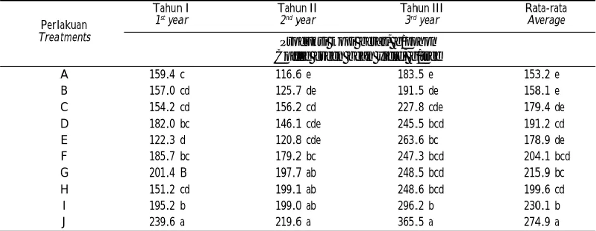 Tabel 7. Pengaruh  jeluk dan  dosis  aplikasi  bahan organik  pupuk  kandang terhadap  produksi  biji  berasan kopi  Arabika (g/pohon) pada tanah Andisol di Kebun Percobaan Andungsari