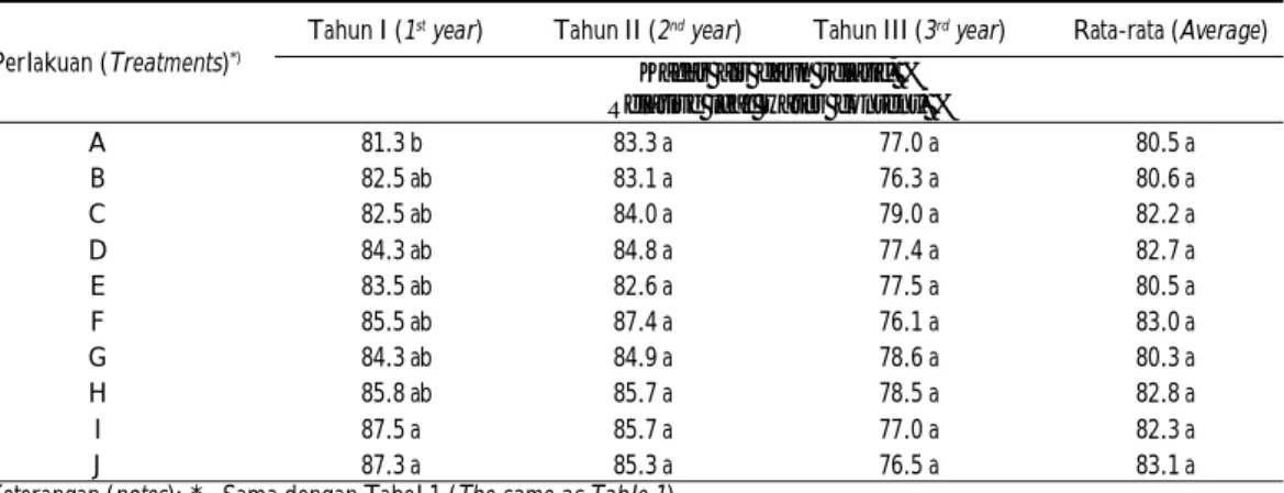 Tabel 3. Defisit  kejenuhan air  daun  relatif (%) tanaman  kopi Arabika pada beberapa macam perlakuan jeluk dan  dosis aplikasi bahan organik pupuk kandang