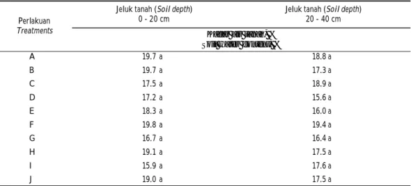 Tabel 4. Kadar air tanah (%) pada beberapa macam perlakuan jeluk dan dosis aplikasi bahan organik pupuk kandang Table 4