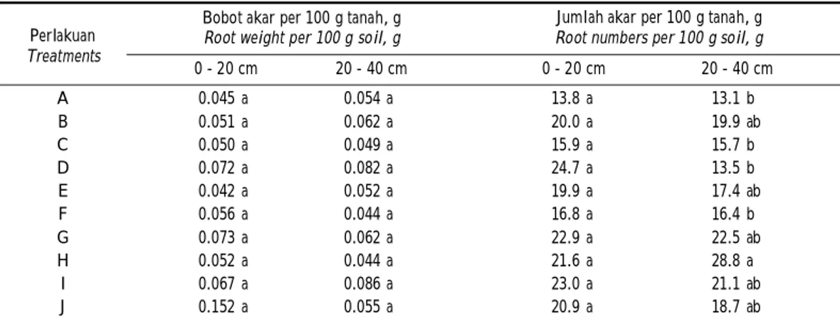 Table 5. Root  density of  Arabica  coffee on several treatments of application depths and  rates of  manure on Andisols  at Andungsari Experimental Station