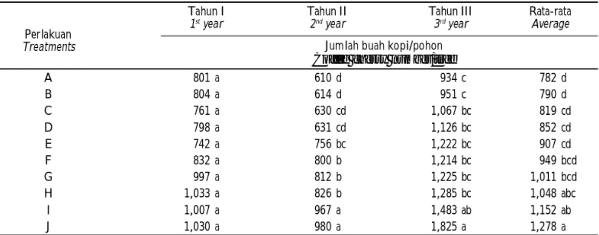 Tabel 6. Pengaruh jeluk dan dosis aplikasi bahan organik pupuk kandang terhadap jumlah buah per pohon kopi Arabika yang ditanam pada tanah Andisol di Kebun Percobaan Andungsari