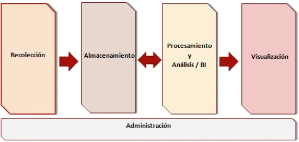 Figura 12: Arquitectura en capas de un sistema de análisis de información. 