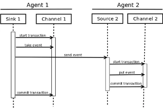 Figura 38: El traspaso de un evento de un agente a otro se realiza de forma transaccional [50]