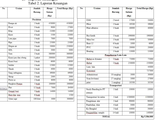 Tabel 2. Laporan Keuangan 