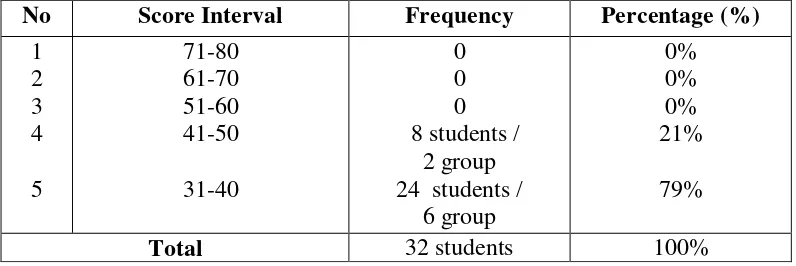 Table 2 shows the distribution frequency of the students’ group work scores 
