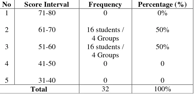 Table  3. Distribution Frequency of the Students’ Group Work Scores of the Posttest in Group Work by using Modified Direct Method with Pictures 