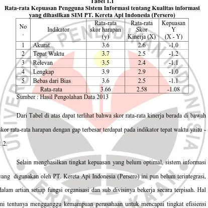 Tabel 1.1 Rata-rata Kepuasan Pengguna Sistem Informasi tentang Kualitas informasi 