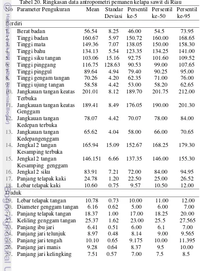 Tabel 20. Ringkasan data antropometri pemanen kelapa sawit di Riau 