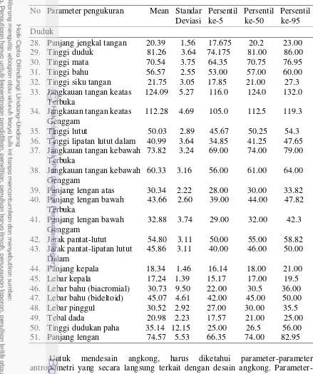 Tabel 21. Parameter antropometri terkait dengan aktivitas penggunaan angkong 