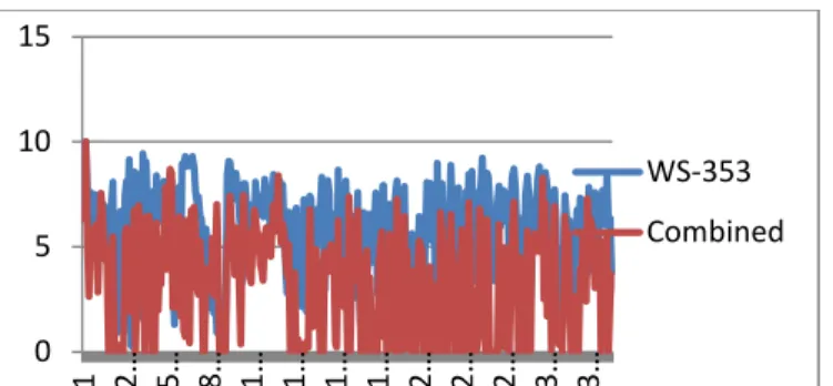Grafik 4.9 Korelasi NGD &amp; TF.IDF sistem terhadap dataset  WS 353 Full 