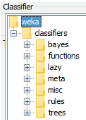 Gambar  1.  Kelompok-kelompok  metode  klasifikasi  yang  disediakan  oleh  Weka. 